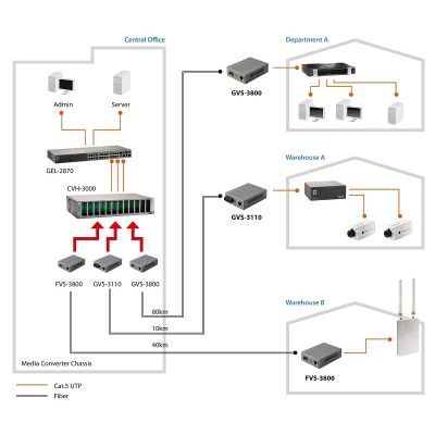 5. LevelOne Web Smart Series FVS-3120 Media Converter - RJ-45 / SC Single Mode - Up to 20km (FVS-3120)