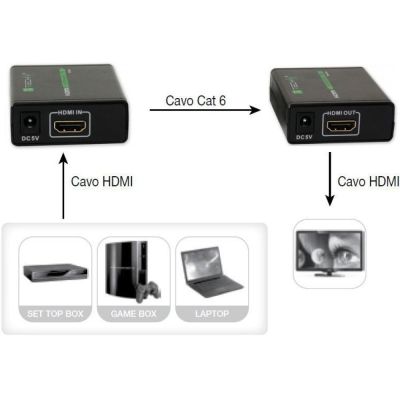 5. TECHLY EXTENDER HDMI HD 3D PO RJ45 UP TO 60M IDATA EXT-E70