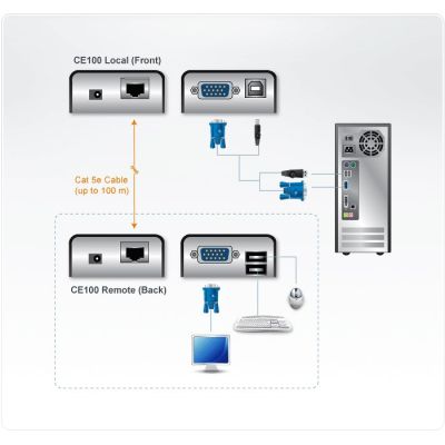 5. ATEN KVM Extender CE100-AT-G USB VGA (1280 X 1024@100M)