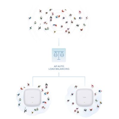 7. D-Link DAP-X3060 Nuclias Connect WiFi 6 AX3000 Access Point