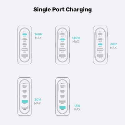 27. Stationary GaN charger UNITEK P1234AGY01-EU 188W 3xUSB-C 2xUSB-A