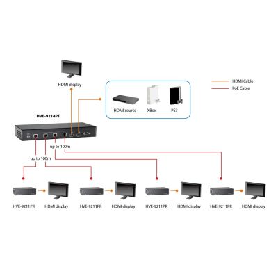 3. HDMI over Cat.5 Receiver - Serial Video/Audio Extension - Up to 100m