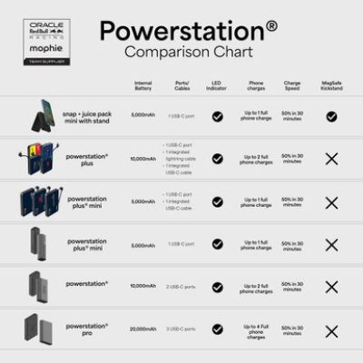 7. Mophie Powerstation Pro 20K Red Bull Racing Power Bank – 20000 mAh, 20 cm USB-C to USB-C cable included (3 USB-C ports)