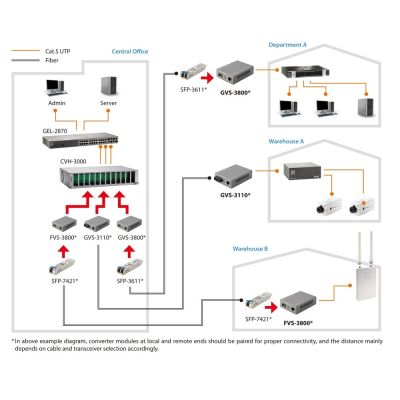 5. LevelOne FVS-3800 Network Converter 100 Mbit/s Gray