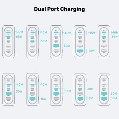 17. Stationary GaN charger UNITEK P1234AGY01-EU 188W 3xUSB-C 2xUSB-A