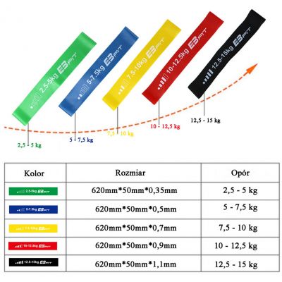 3. Fitness Crosfit mini Band 5in1 EB FIT 1028842 exercise band set