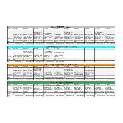 2. Extralink SFP+ 10G | SFP+ WDM module | 10Gbps 1270/1330nm, single mode, 20km, LC, DOM, pair, dedicated for HP/ARUBA