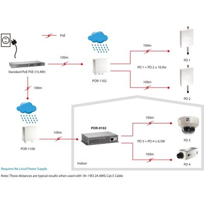 5. LevelOne POR-0102 2-Port PoE Extender - Repeater - 2 ports - 10Base-T, 100Base-TX, 1000Base-T - Outdoor - up to 100 m